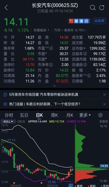 000625股票行情_长安汽车未来走势-第1张图片-俊逸知识馆 000625股票行情_长安汽车未来走势-第1张图片-俊逸知识馆