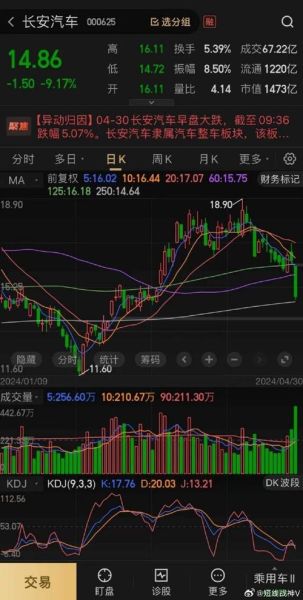 000625股票行情_长安汽车未来走势-第3张图片-俊逸知识馆 000625股票行情_长安汽车未来走势-第3张图片-俊逸知识馆