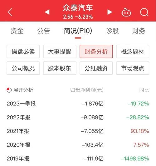 众泰汽车股票还能买吗_众泰汽车股票未来走势-第1张图片-俊逸知识馆 众泰汽车股票还能买吗_众泰汽车股票未来走势-第1张图片-俊逸知识馆