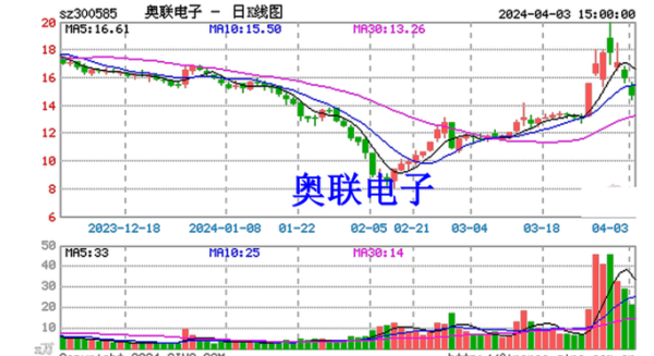 奥联电子股票值得买吗_奥联电子股票未来走势-第1张图片-俊逸知识馆 奥联电子股票值得买吗_奥联电子股票未来走势-第1张图片-俊逸知识馆