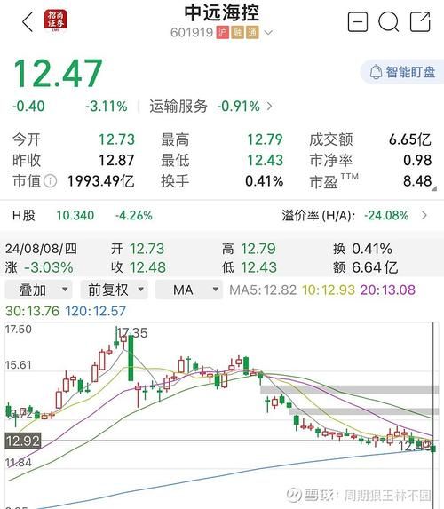 601866股票行情怎么样_中远海控未来走势分析-第3张图片-俊逸知识馆
