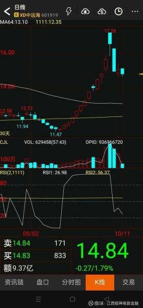 601866股票行情怎么样_中远海控未来走势分析-第1张图片-俊逸知识馆