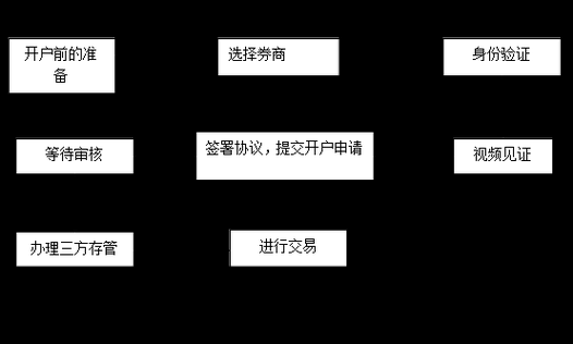 股票开户流程_如何选券商-第3张图片-俊逸知识馆 股票开户流程_如何选券商-第3张图片-俊逸知识馆