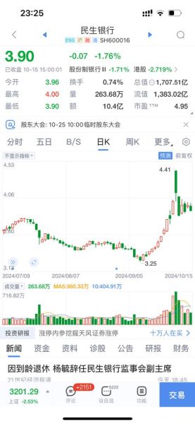 600016股票今日走势_民生银行未来还会涨吗-第2张图片-俊逸知识馆 600016股票今日走势_民生银行未来还会涨吗-第2张图片-俊逸知识馆