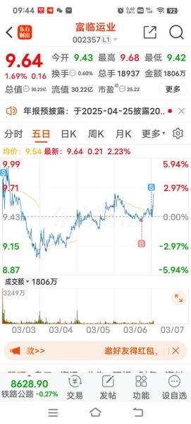 002357今日股价走势_富临运业股票还能买吗-第3张图片-俊逸知识馆 002357今日股价走势_富临运业股票还能买吗-第3张图片-俊逸知识馆