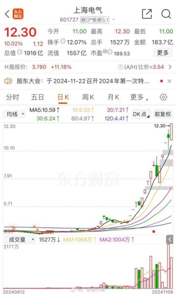 上海电气股票值得买吗_上海电气股票未来走势-第1张图片-俊逸知识馆 上海电气股票值得买吗_上海电气股票未来走势-第1张图片-俊逸知识馆