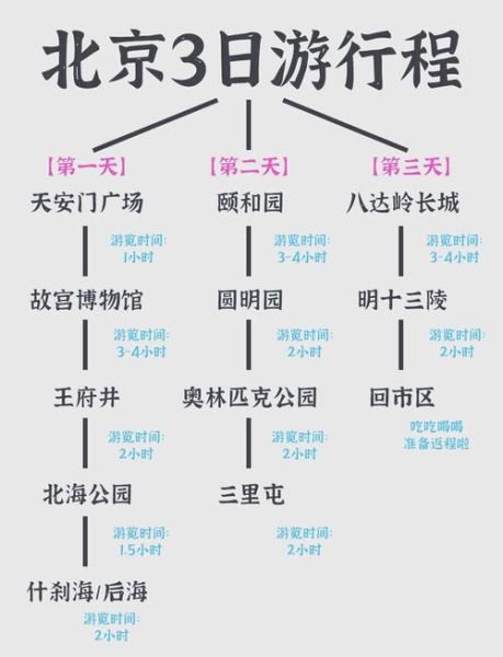 北京旅游攻略3日游_北京三日游最佳路线怎么安排-第1张图片-俊逸知识馆 北京旅游攻略3日游_北京三日游最佳路线怎么安排-第1张图片-俊逸知识馆