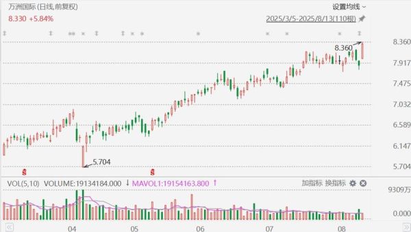 万洲国际股票值得买吗_万洲国际股价走势分析-第1张图片-俊逸知识馆
