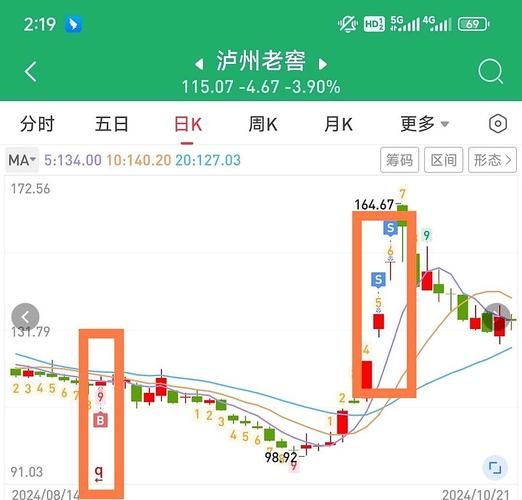 泸州老窖股票还能买吗_泸州老窖股价走势分析-第3张图片-俊逸知识馆