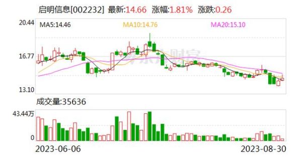 启明信息股票怎么样_启明信息未来走势分析-第2张图片-俊逸知识馆
