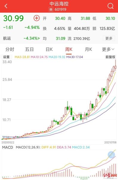 中远海能股票值得买吗_最新走势分析-第1张图片-俊逸知识馆 中远海能股票值得买吗_最新走势分析-第1张图片-俊逸知识馆