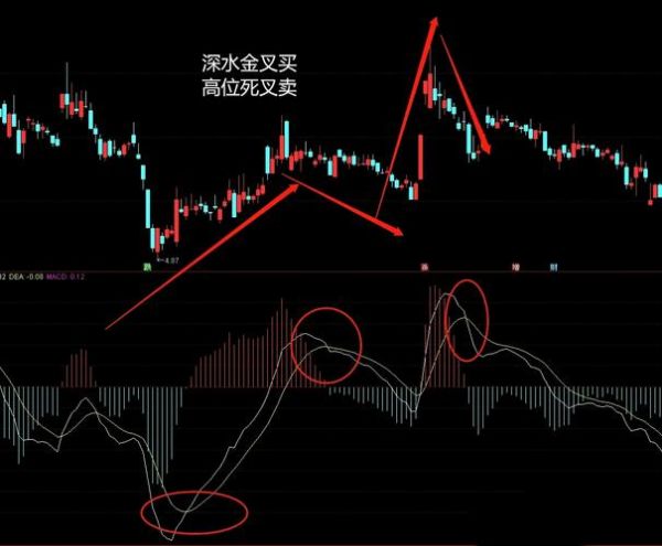 股票macd是什么意思_MACD金叉死叉怎么看-第3张图片-俊逸知识馆 股票macd是什么意思_MACD金叉死叉怎么看-第3张图片-俊逸知识馆