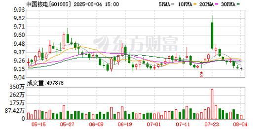 中国核电股票行情_现在值得买入吗-第3张图片-俊逸知识馆 中国核电股票行情_现在值得买入吗-第3张图片-俊逸知识馆