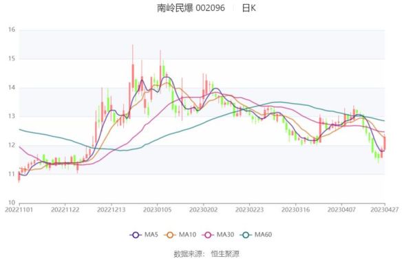 南岭民爆股票怎么样_南岭民爆未来走势分析-第1张图片-俊逸知识馆 南岭民爆股票怎么样_南岭民爆未来走势分析-第1张图片-俊逸知识馆