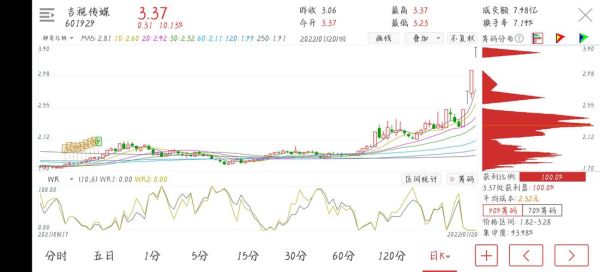 601929股票行情分析_吉视传媒未来走势如何-第3张图片-俊逸知识馆 601929股票行情分析_吉视传媒未来走势如何-第3张图片-俊逸知识馆