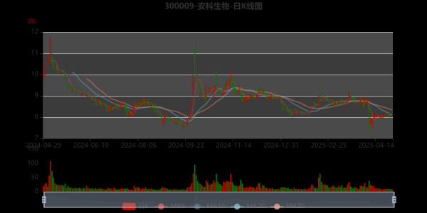 安科生物股票值得长期持有吗_安科生物股票未来走势如何-第1张图片-俊逸知识馆 安科生物股票值得长期持有吗_安科生物股票未来走势如何-第1张图片-俊逸知识馆