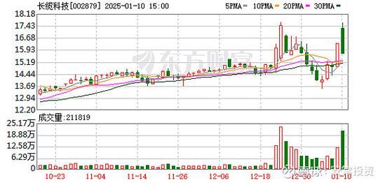 长缆科技股票值得买吗_长缆科技未来走势如何-第1张图片-俊逸知识馆 长缆科技股票值得买吗_长缆科技未来走势如何-第1张图片-俊逸知识馆