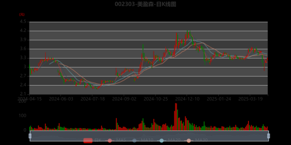 002303股票行情_美盈森股价走势分析-第2张图片-俊逸知识馆