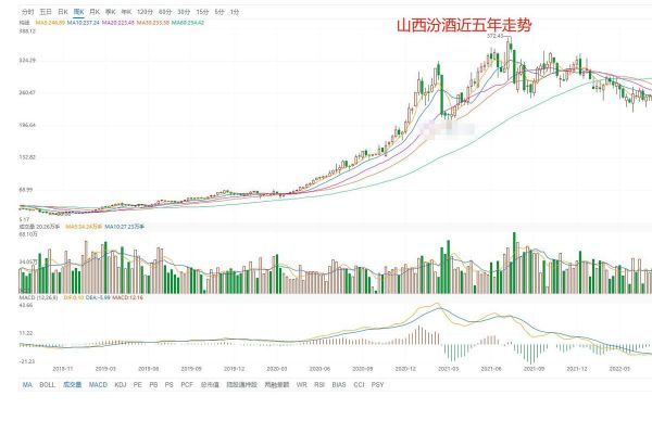 山西汾酒股票还能买吗_山西汾酒股价走势分析-第3张图片-俊逸知识馆