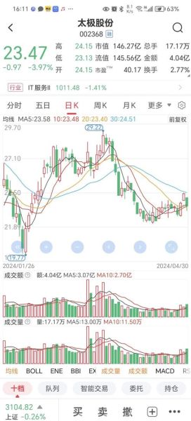 太极股份股票怎么样_值得长期持有吗-第1张图片-俊逸知识馆
