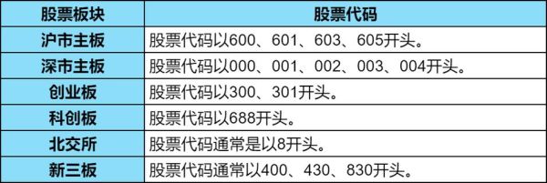 300开头是什么股票_创业板代码规则-第2张图片-俊逸知识馆