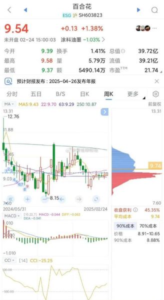 百合花股票今日行情_还能买吗-第1张图片-俊逸知识馆 百合花股票今日行情_还能买吗-第1张图片-俊逸知识馆