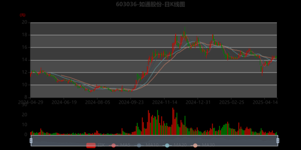 如通股份股票值得买吗_如通股份未来走势如何-第1张图片-俊逸知识馆