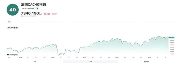 法国股票指数有哪些_如何投资CAC40指数-第1张图片-俊逸知识馆