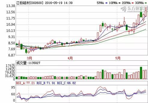 江粉磁材股票怎么样_江粉磁材股票值得买吗-第1张图片-俊逸知识馆