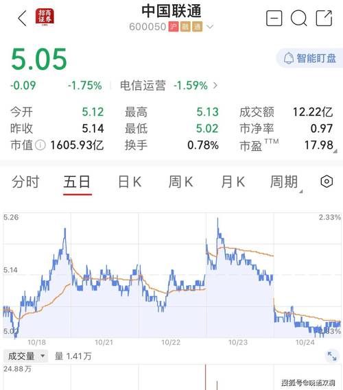 中国联通股票代码是多少_如何查询实时行情-第3张图片-俊逸知识馆