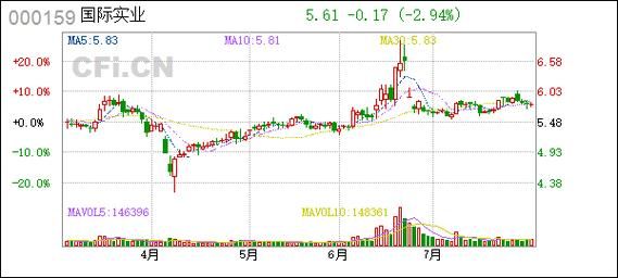 国际实业股票怎么样_国际实业股票值得买吗-第2张图片-俊逸知识馆