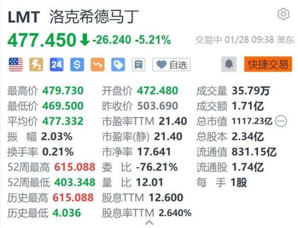 lmt股票值得买入吗_洛克希德马丁股价走势分析-第2张图片-俊逸知识馆