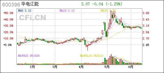 600396股票走势分析_600396今日行情如何-第3张图片-俊逸知识馆