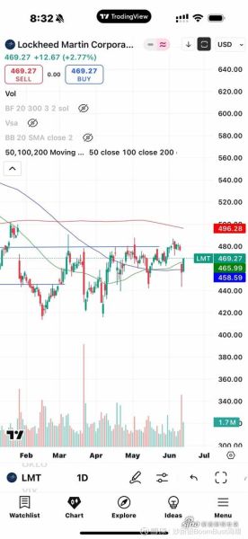 lmt股票值得买入吗_洛克希德马丁股价走势分析-第1张图片-俊逸知识馆