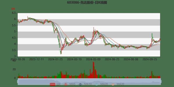 先达股份股票值得买吗_先达股份未来走势分析-第3张图片-俊逸知识馆