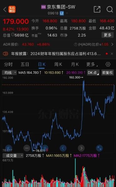 京东股票值得长期持有吗_京东集团股价走势分析-第2张图片-俊逸知识馆