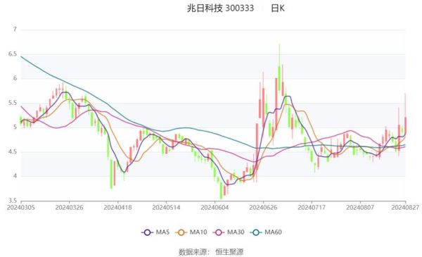 兆日科技股票值得买吗_兆日科技未来前景如何-第2张图片-俊逸知识馆