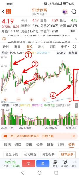 002251股票怎么样_步步高股票未来走势-第1张图片-俊逸知识馆 002251股票怎么样_步步高股票未来走势-第1张图片-俊逸知识馆