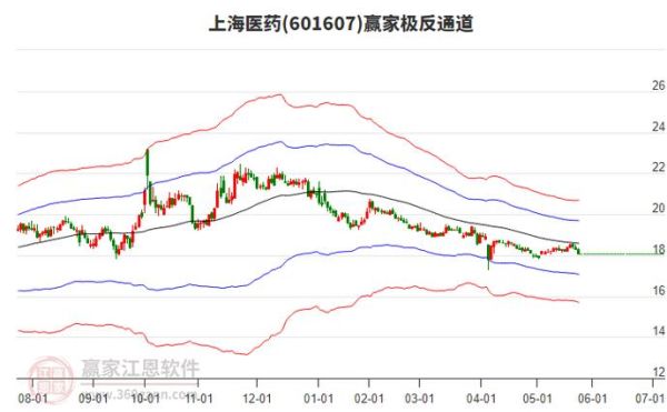 上海医药股票今日走势_上海医药股票值得长期持有吗-第2张图片-俊逸知识馆 上海医药股票今日走势_上海医药股票值得长期持有吗-第2张图片-俊逸知识馆