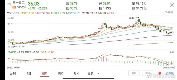 600031股票今日行情_三一重工股价为何波动-第2张图片-俊逸知识馆