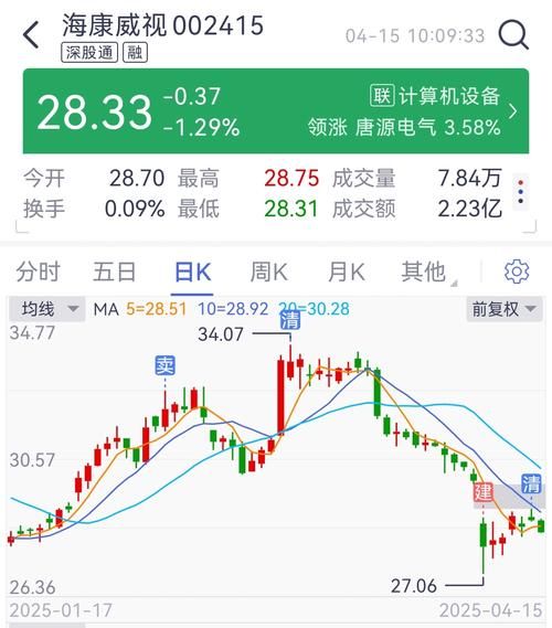 海康威视股票走势分析_还能买入吗-第2张图片-俊逸知识馆