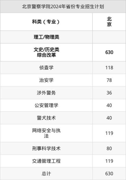 北京人民警察学院招生条件_毕业分配去向-第1张图片-俊逸知识馆