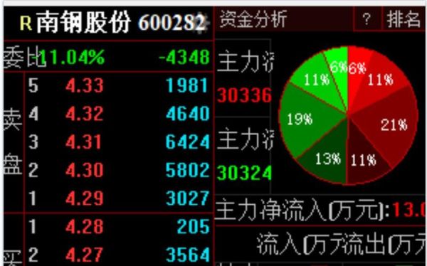 600282股票行情怎么样_南钢股份最新走势分析-第1张图片-俊逸知识馆 600282股票行情怎么样_南钢股份最新走势分析-第1张图片-俊逸知识馆