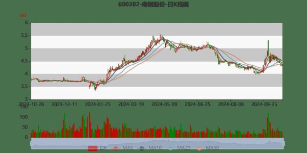 600282股票行情怎么样_南钢股份最新走势分析-第2张图片-俊逸知识馆 600282股票行情怎么样_南钢股份最新走势分析-第2张图片-俊逸知识馆