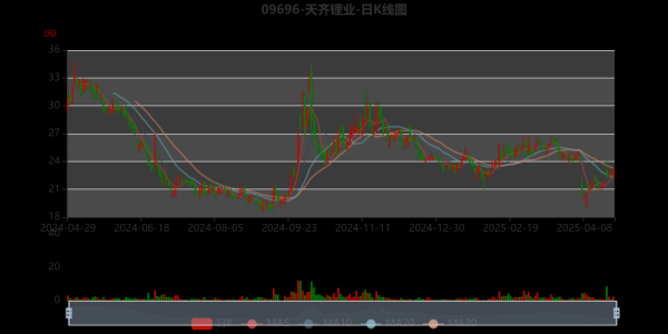 天齐锂业股票走势_还能买吗-第1张图片-俊逸知识馆