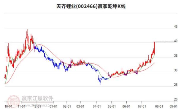 天齐锂业股票走势_还能买吗-第2张图片-俊逸知识馆