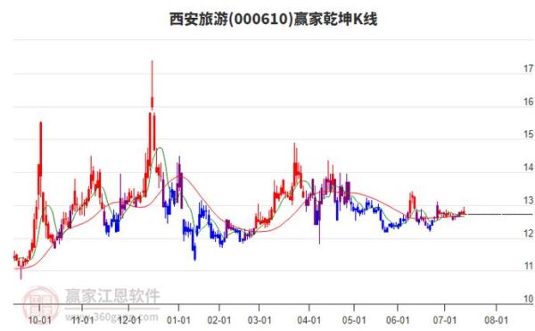 西安旅游股票值得买吗_西安旅游股票走势分析-第1张图片-俊逸知识馆
