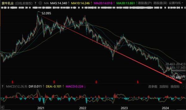 蒙牛股份股票值得长期持有吗_蒙牛乳业股价走势分析-第1张图片-俊逸知识馆