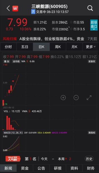 三峡股票值得长期持有吗_三峡能源股价走势分析-第3张图片-俊逸知识馆
