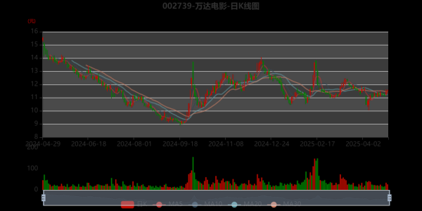 万达电影股票值得买吗_万达电影股票未来走势-第1张图片-俊逸知识馆